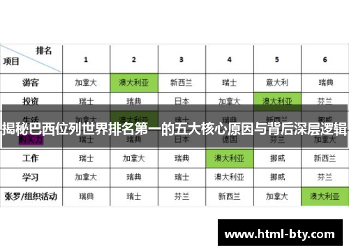 揭秘巴西位列世界排名第一的五大核心原因与背后深层逻辑